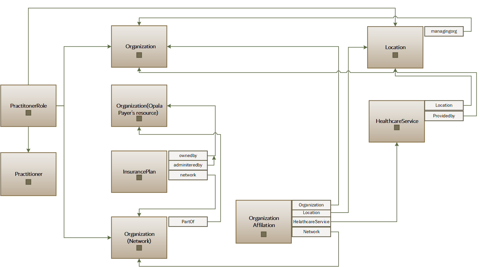 Plan-Net Resource Profiles